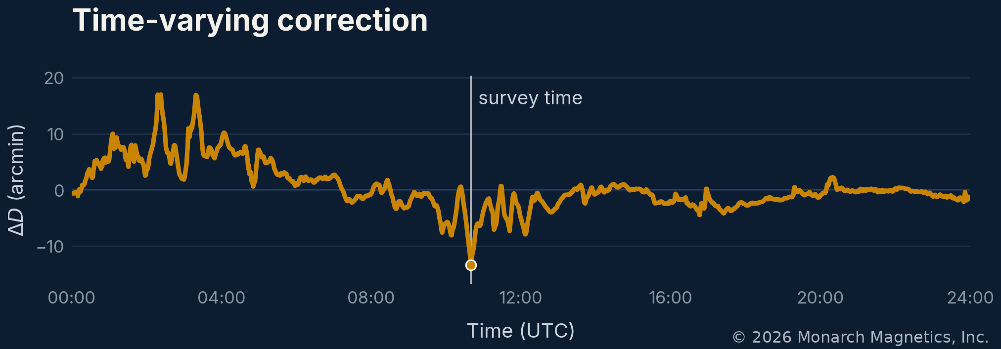 A real SWC-CONUS declination correction time series over 24 hours, with an illustrative survey-time marker.